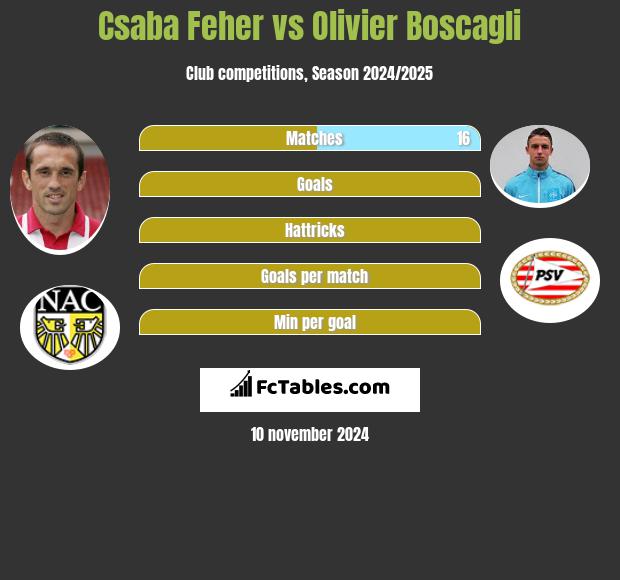 Csaba Feher vs Olivier Boscagli h2h player stats