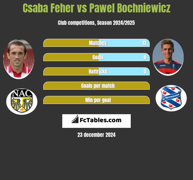 Csaba Feher vs Paweł Bochniewicz h2h player stats