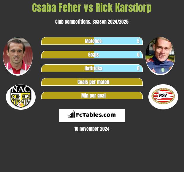 Csaba Feher vs Rick Karsdorp h2h player stats