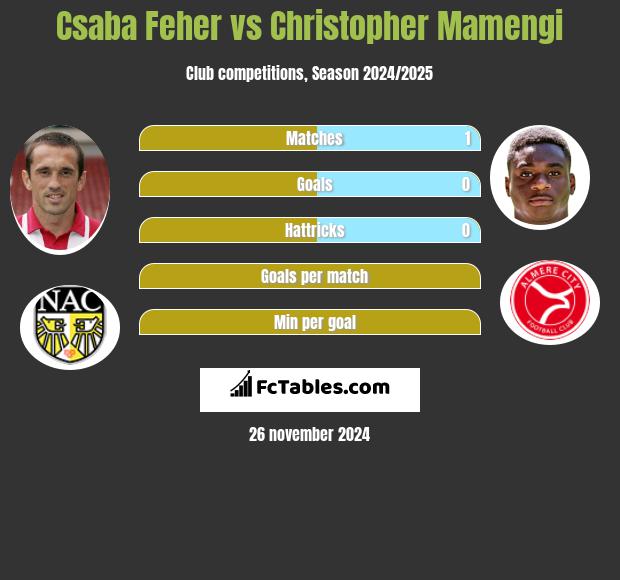 Csaba Feher vs Christopher Mamengi h2h player stats