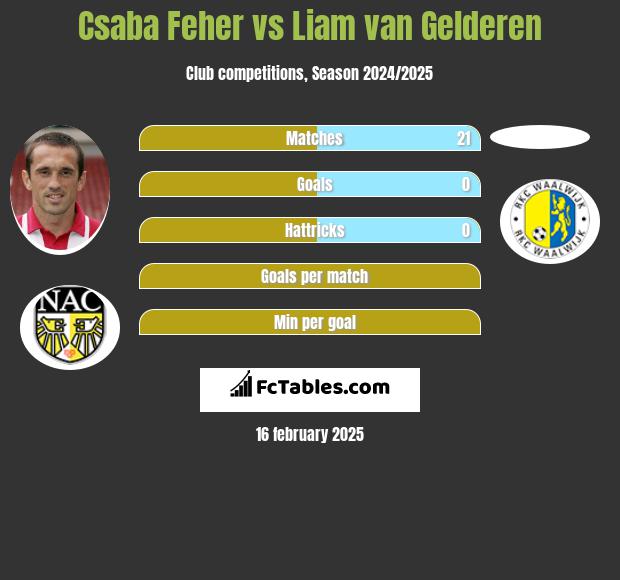 Csaba Feher vs Liam van Gelderen h2h player stats