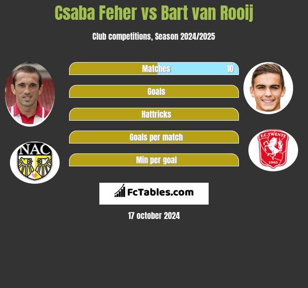 Csaba Feher vs Bart van Rooij h2h player stats