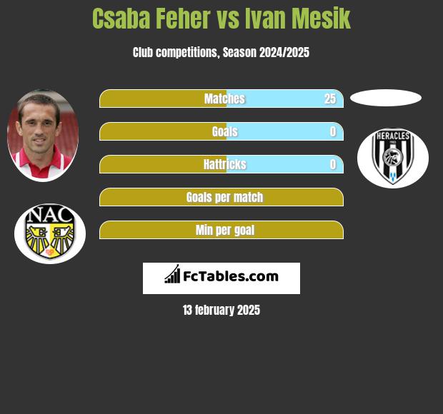 Csaba Feher vs Ivan Mesik h2h player stats