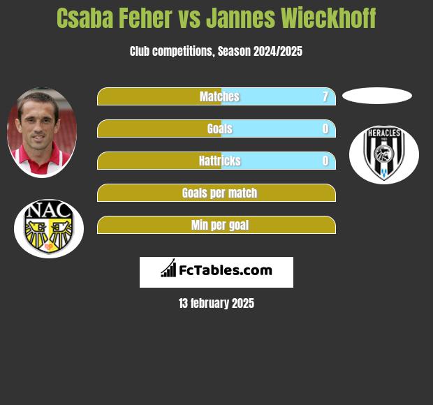 Csaba Feher vs Jannes Wieckhoff h2h player stats