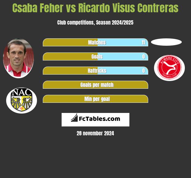 Csaba Feher vs Ricardo Visus Contreras h2h player stats