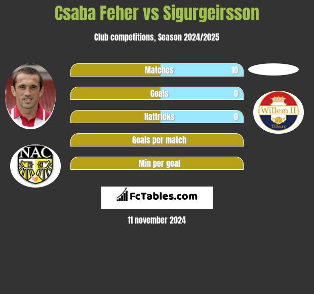 Csaba Feher vs Sigurgeirsson h2h player stats