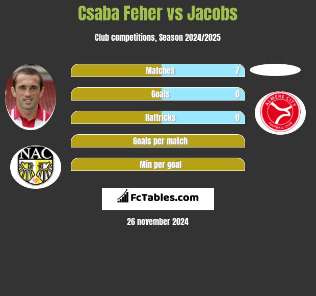 Csaba Feher vs Jacobs h2h player stats