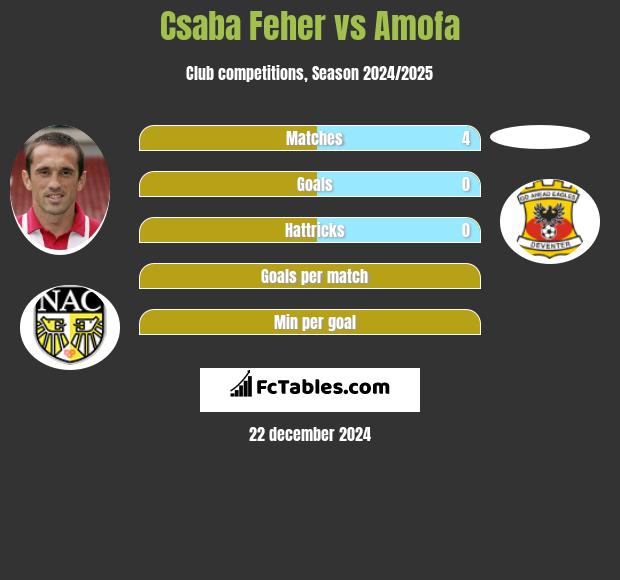 Csaba Feher vs Amofa h2h player stats