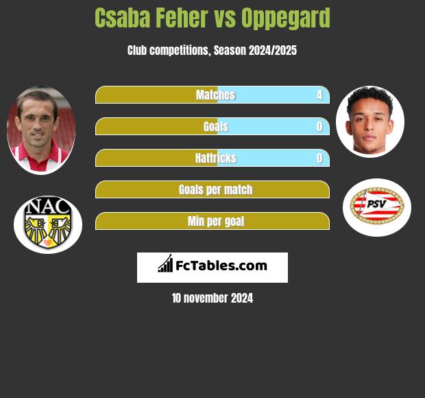 Csaba Feher vs Oppegard h2h player stats