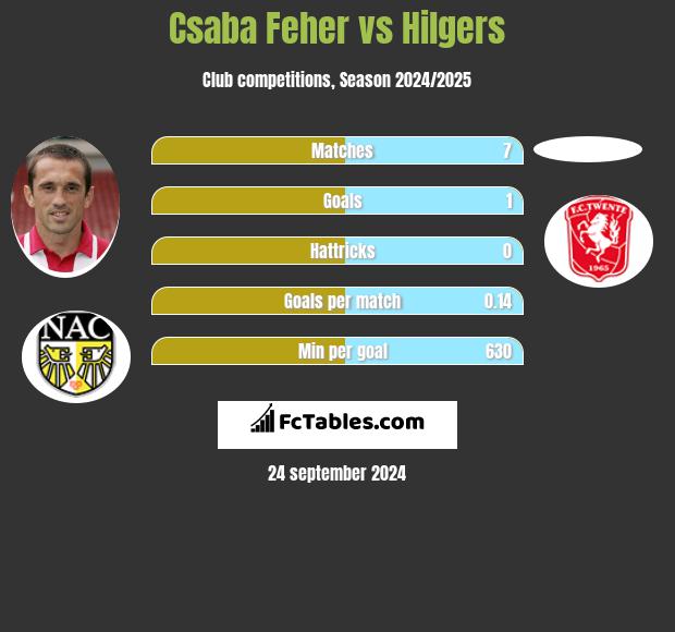 Csaba Feher vs Hilgers h2h player stats