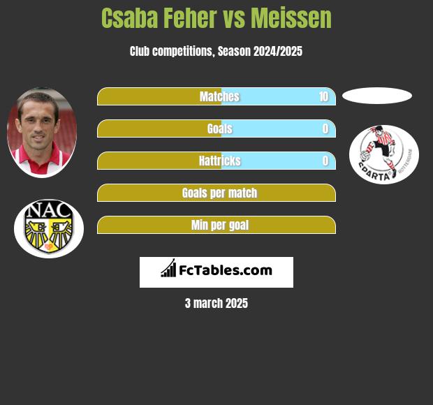 Csaba Feher vs Meissen h2h player stats