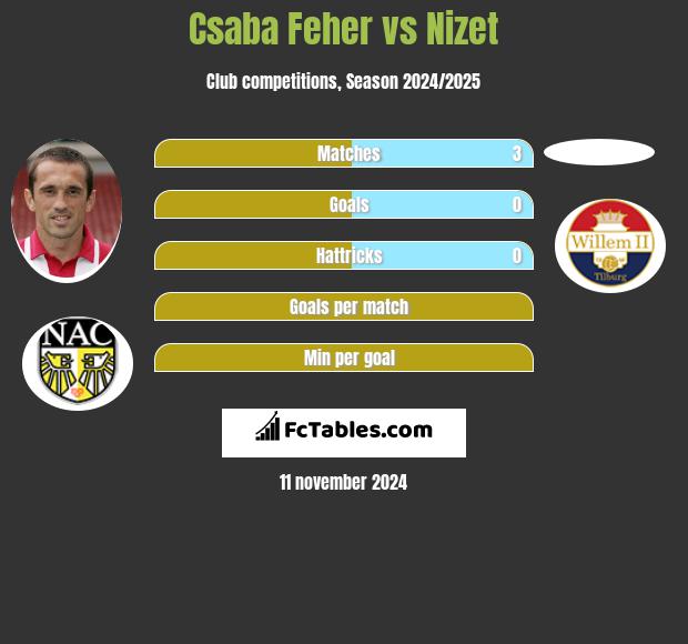 Csaba Feher vs Nizet h2h player stats