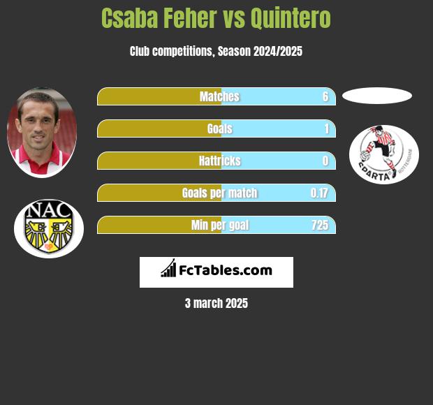 Csaba Feher vs Quintero h2h player stats