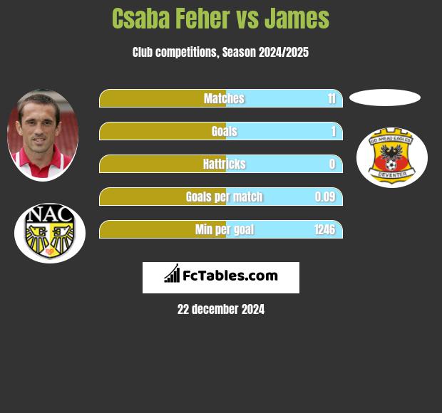 Csaba Feher vs James h2h player stats