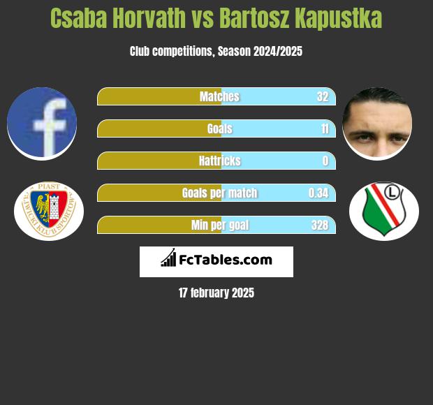 Csaba Horvath vs Bartosz Kapustka h2h player stats