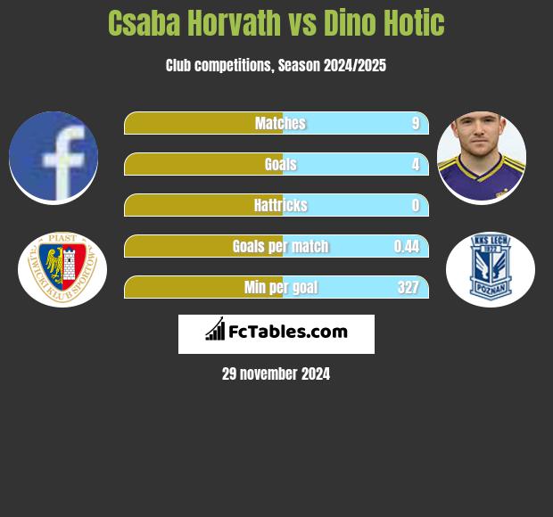 Csaba Horvath vs Dino Hotic h2h player stats