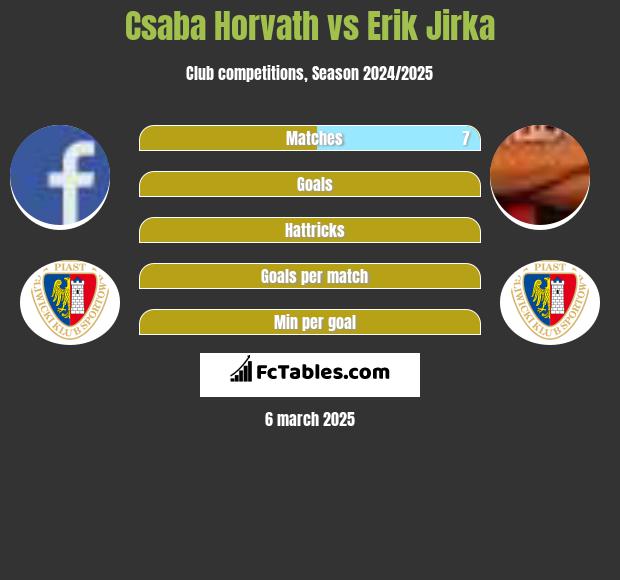 Csaba Horvath vs Erik Jirka h2h player stats