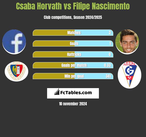 Csaba Horvath vs Filipe Nascimento h2h player stats