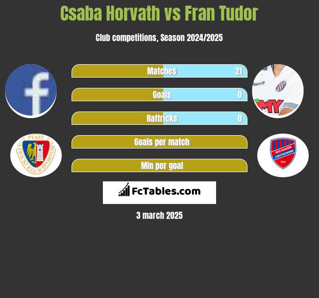 Csaba Horvath vs Fran Tudor h2h player stats