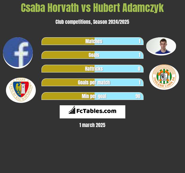 Csaba Horvath vs Hubert Adamczyk h2h player stats