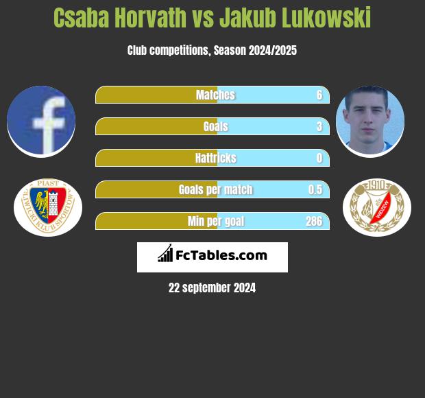 Csaba Horvath vs Jakub Lukowski h2h player stats