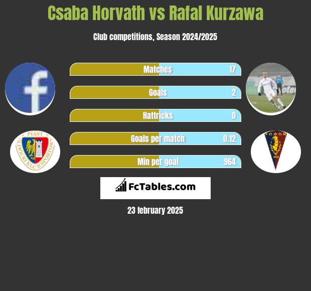 Csaba Horvath vs Rafał Kurzawa h2h player stats