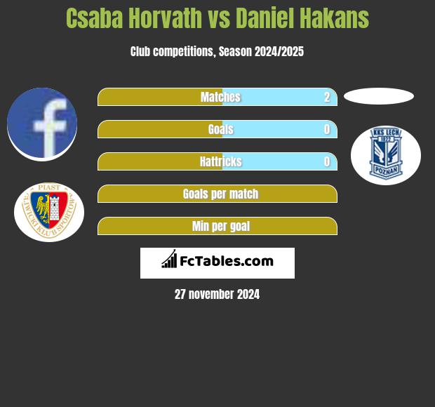 Csaba Horvath vs Daniel Hakans h2h player stats