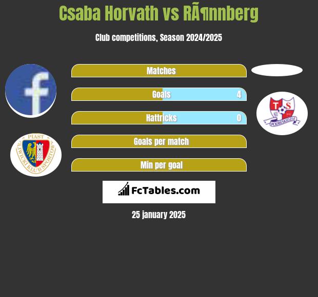 Csaba Horvath vs RÃ¶nnberg h2h player stats