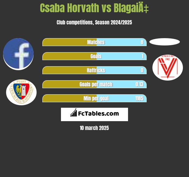 Csaba Horvath vs BlagaiÄ‡ h2h player stats