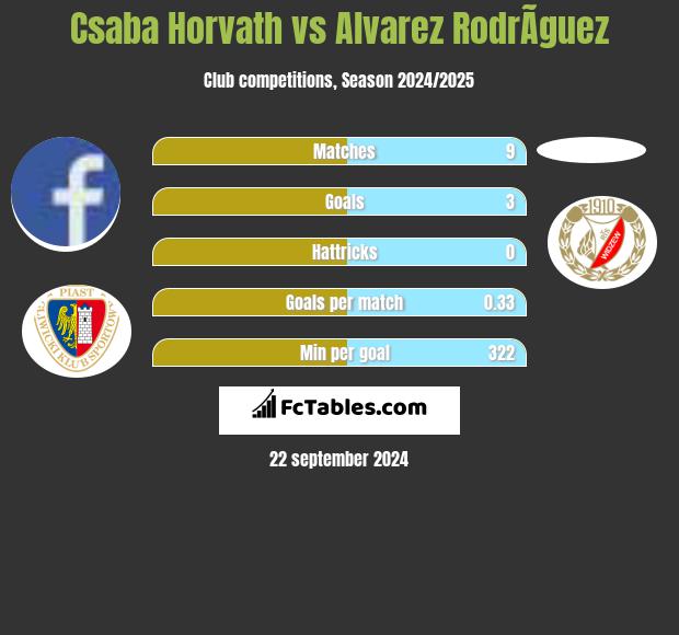 Csaba Horvath vs Alvarez RodrÃ­guez h2h player stats