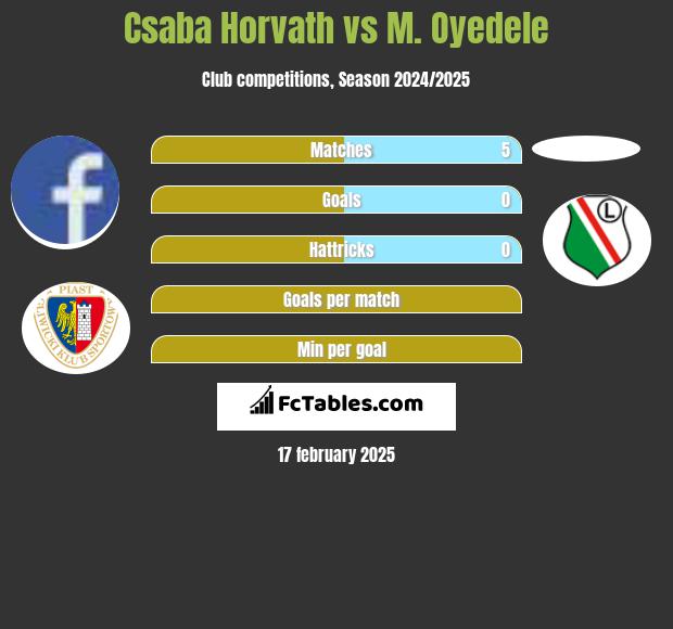 Csaba Horvath vs M. Oyedele h2h player stats