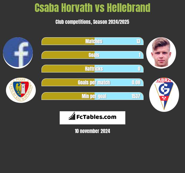 Csaba Horvath vs Hellebrand h2h player stats