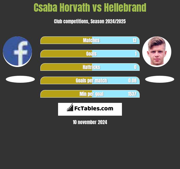 Csaba Horvath vs Hellebrand h2h player stats