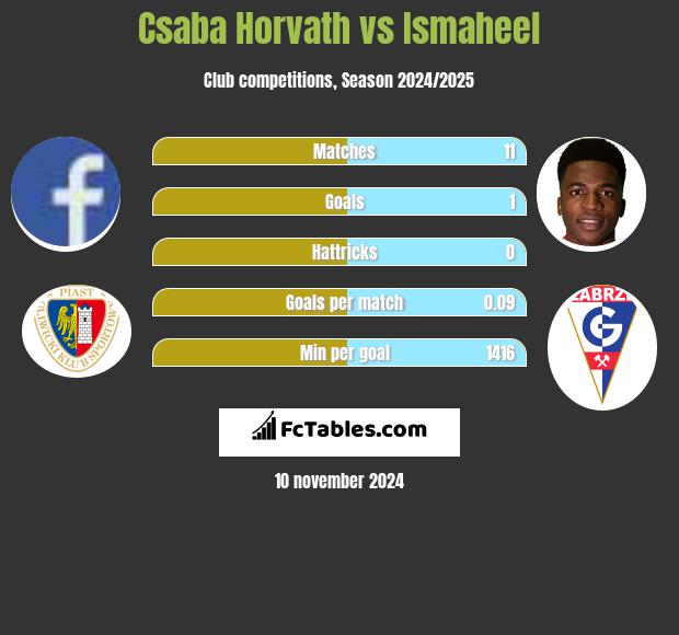 Csaba Horvath vs Ismaheel h2h player stats