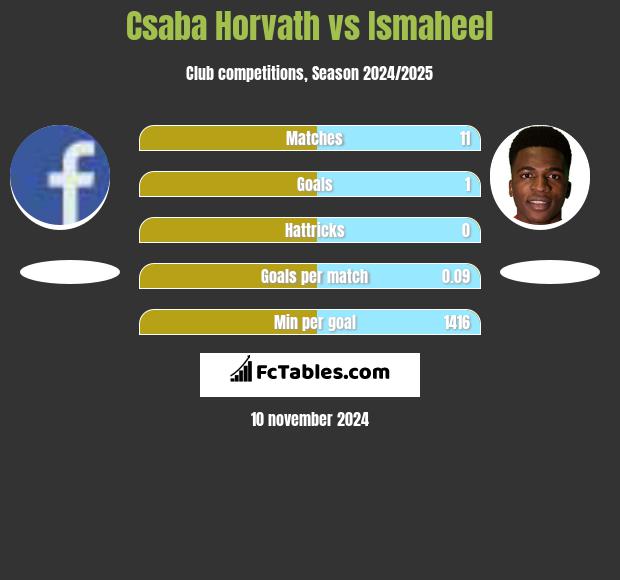 Csaba Horvath vs Ismaheel h2h player stats