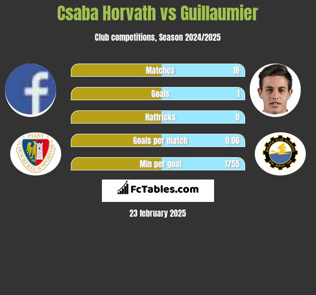 Csaba Horvath vs Guillaumier h2h player stats