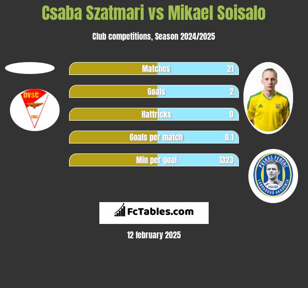 Csaba Szatmari vs Mikael Soisalo h2h player stats