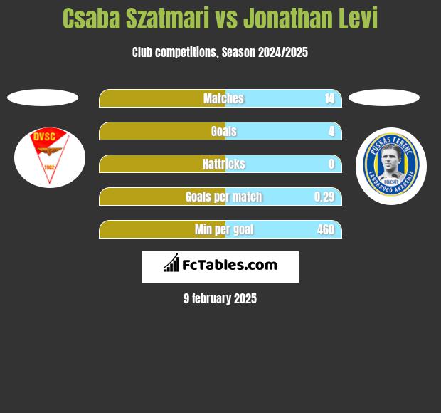 Csaba Szatmari vs Jonathan Levi h2h player stats