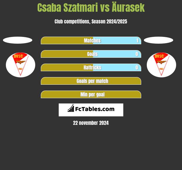 Csaba Szatmari vs Äurasek h2h player stats