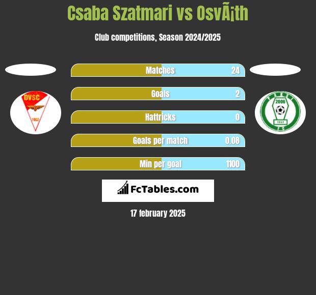 Csaba Szatmari vs OsvÃ¡th h2h player stats