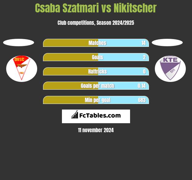 Csaba Szatmari vs Nikitscher h2h player stats