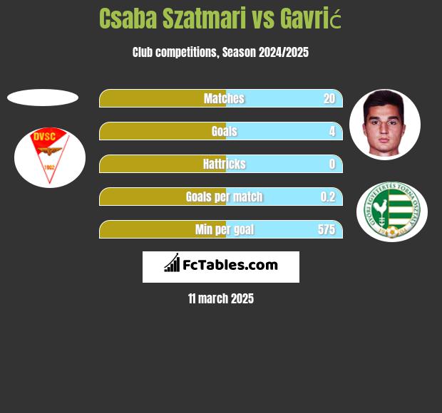 Csaba Szatmari vs Gavrić h2h player stats