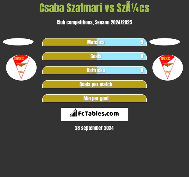 Csaba Szatmari vs SzÃ¼cs h2h player stats