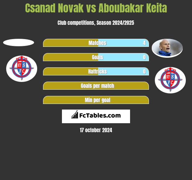 Csanad Novak vs Aboubakar Keita h2h player stats