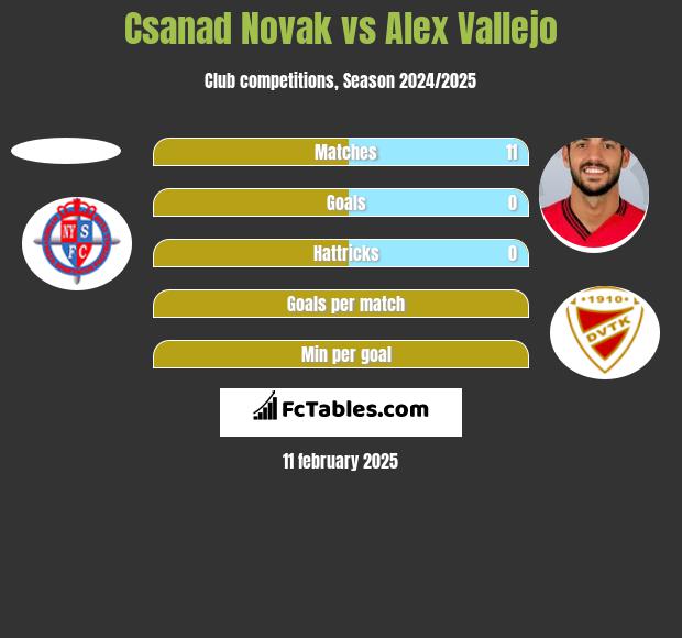 Csanad Novak vs Alex Vallejo h2h player stats