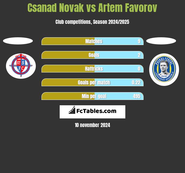 Csanad Novak vs Artem Favorov h2h player stats