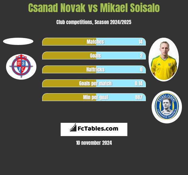 Csanad Novak vs Mikael Soisalo h2h player stats