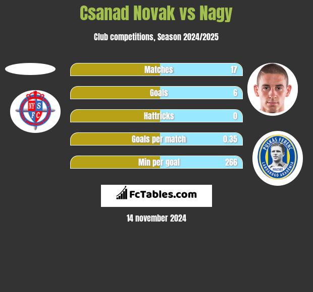 Csanad Novak vs Nagy h2h player stats