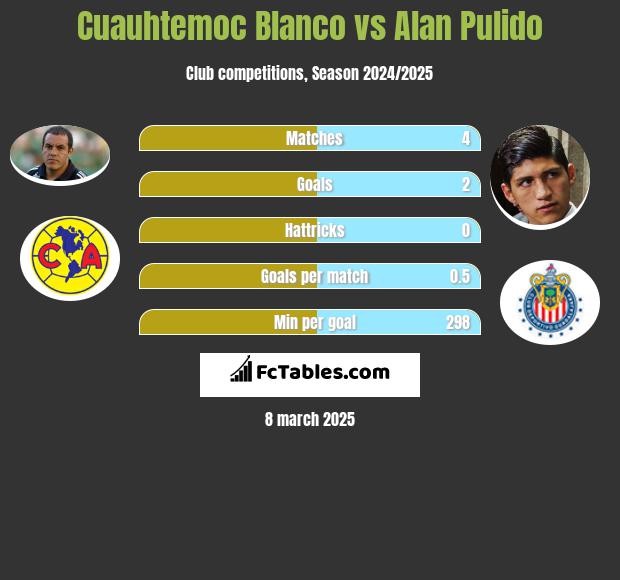 Cuauhtemoc Blanco vs Alan Pulido h2h player stats