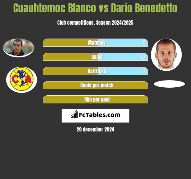 Cuauhtemoc Blanco vs Dario Benedetto h2h player stats